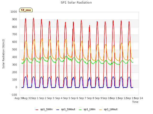 plot of SP1 Solar Radiation