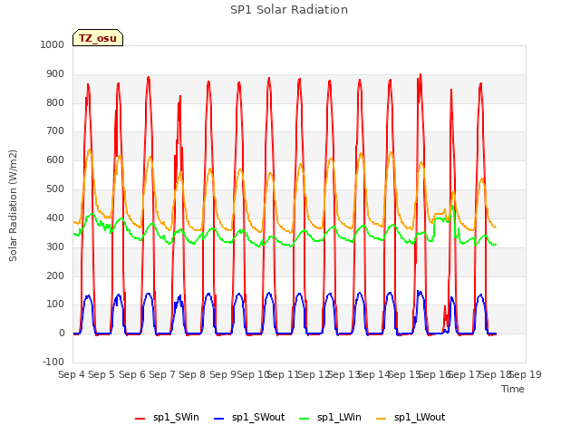 plot of SP1 Solar Radiation