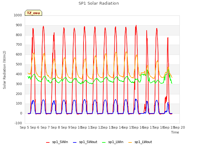 plot of SP1 Solar Radiation