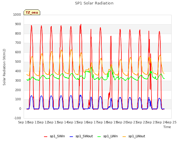 plot of SP1 Solar Radiation