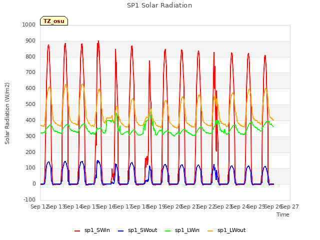 plot of SP1 Solar Radiation