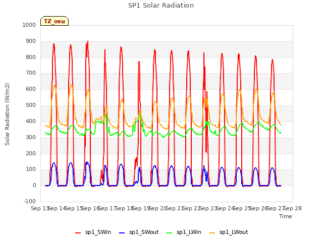 plot of SP1 Solar Radiation