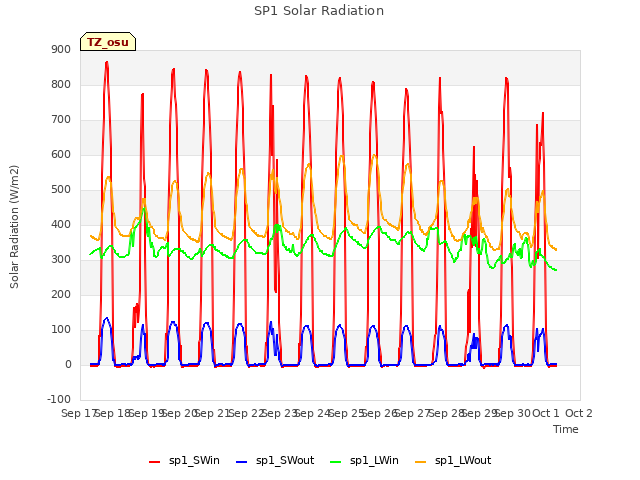 plot of SP1 Solar Radiation