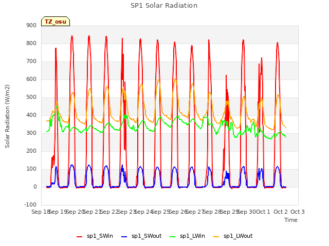 plot of SP1 Solar Radiation