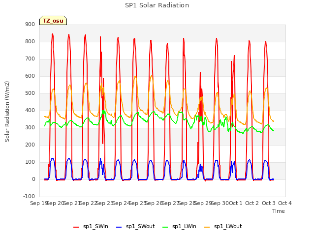 plot of SP1 Solar Radiation