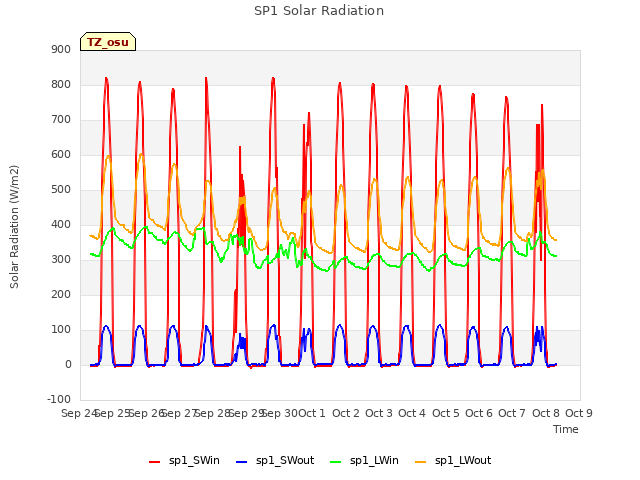 plot of SP1 Solar Radiation
