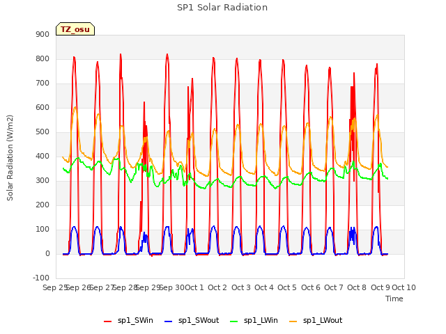 plot of SP1 Solar Radiation