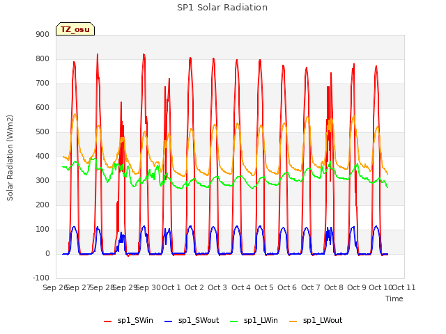 plot of SP1 Solar Radiation