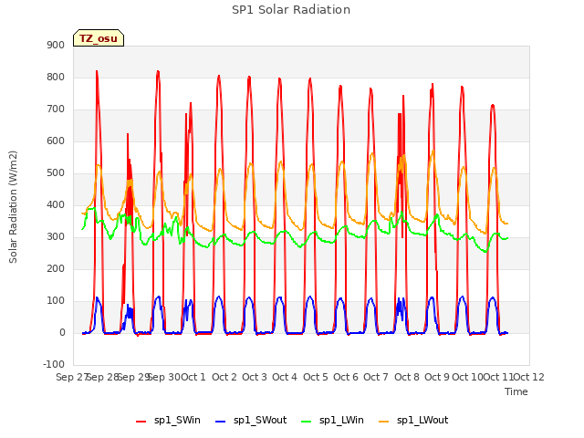 plot of SP1 Solar Radiation