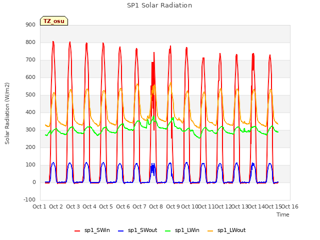 plot of SP1 Solar Radiation