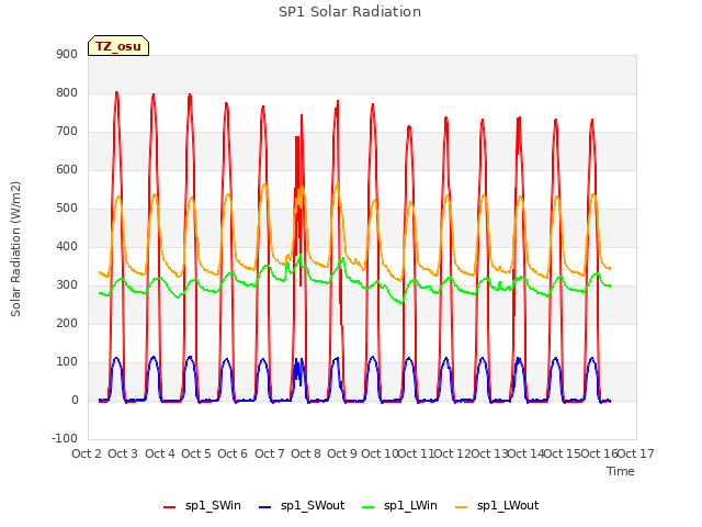 plot of SP1 Solar Radiation