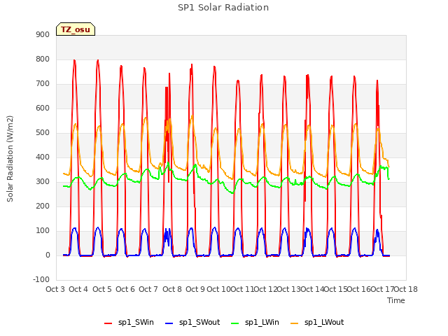 plot of SP1 Solar Radiation