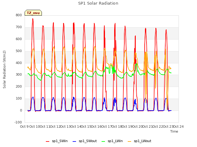 plot of SP1 Solar Radiation