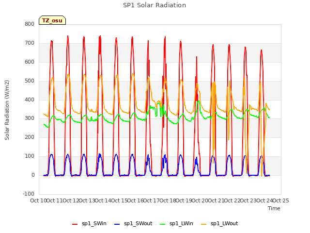 plot of SP1 Solar Radiation