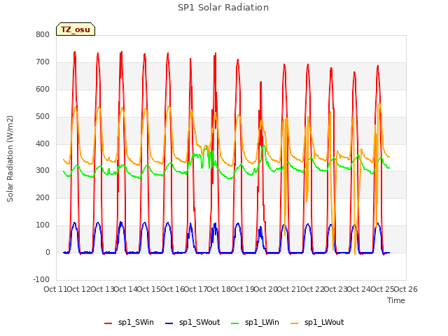 plot of SP1 Solar Radiation