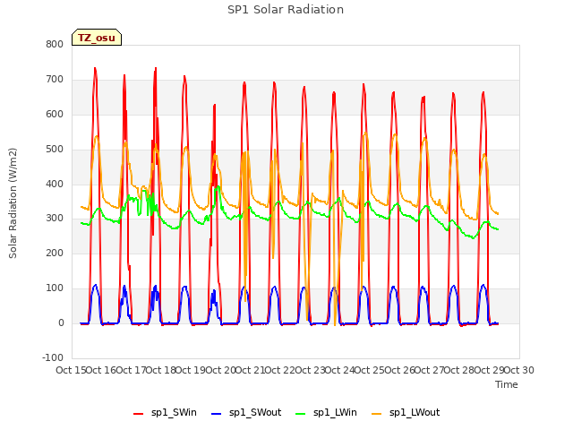 plot of SP1 Solar Radiation