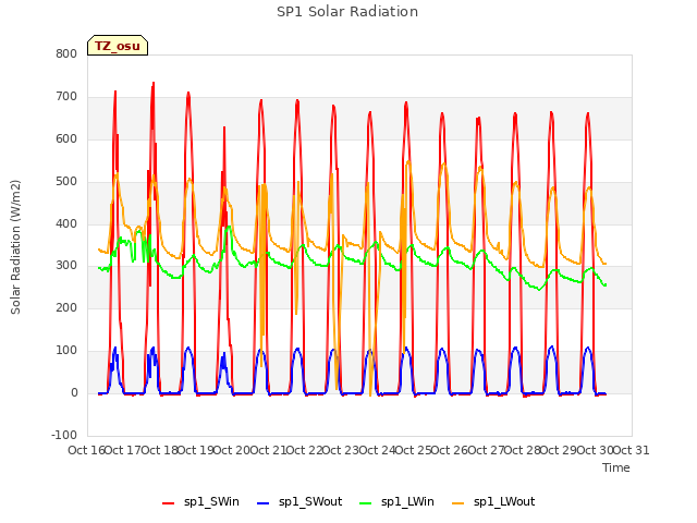 plot of SP1 Solar Radiation