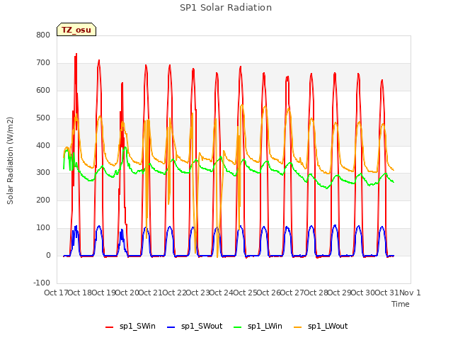 plot of SP1 Solar Radiation