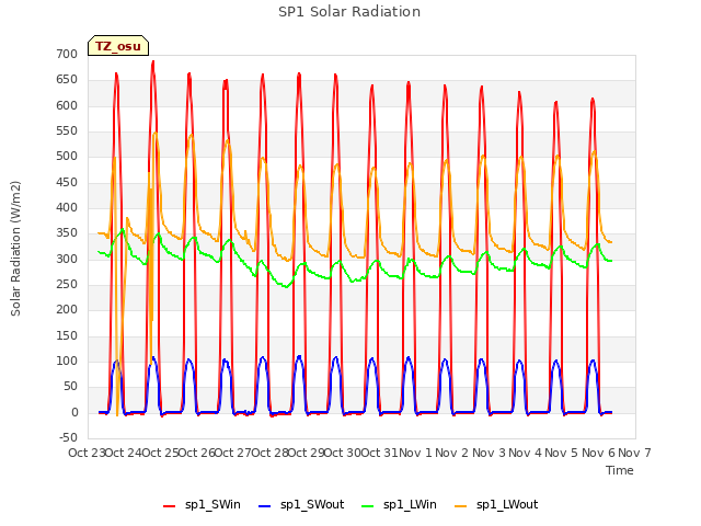 plot of SP1 Solar Radiation