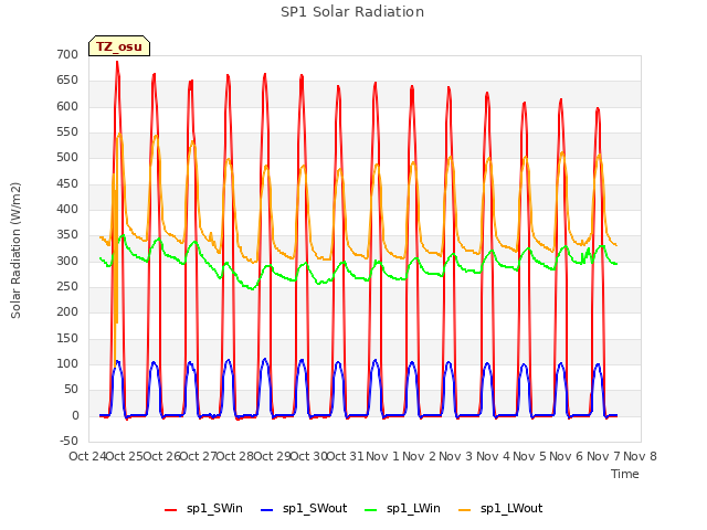 plot of SP1 Solar Radiation