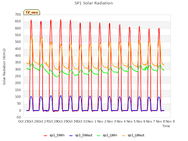 plot of SP1 Solar Radiation