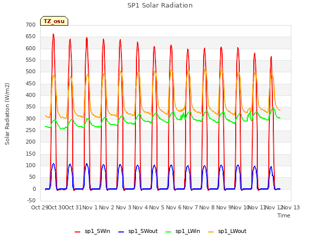 plot of SP1 Solar Radiation