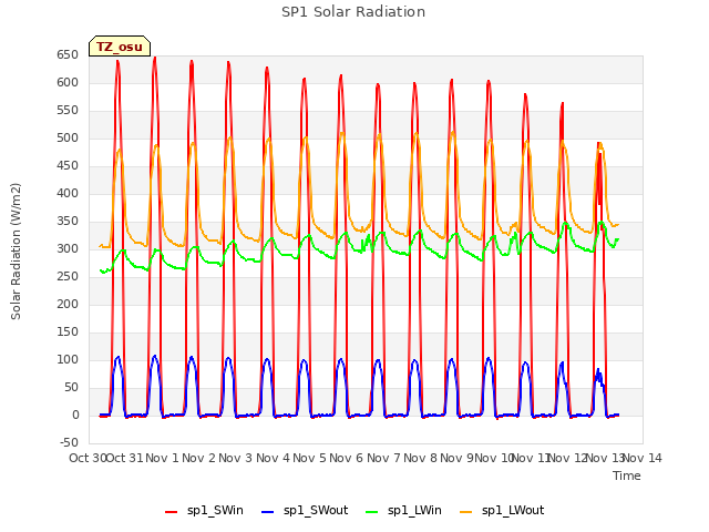 plot of SP1 Solar Radiation