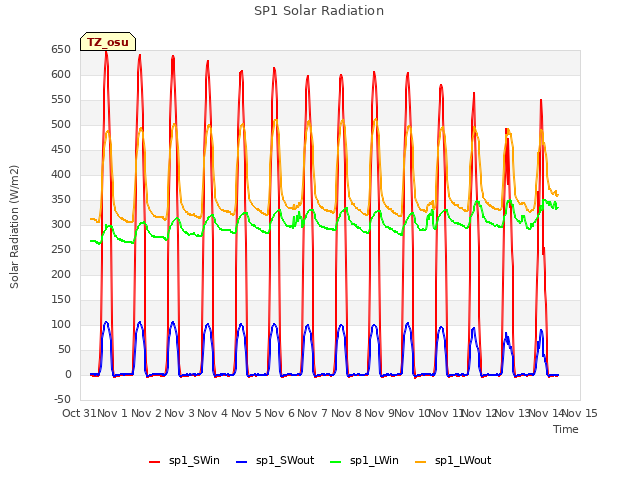 plot of SP1 Solar Radiation