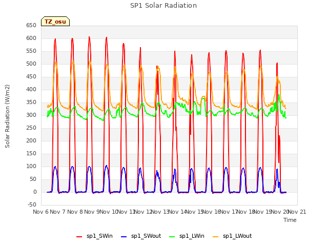 plot of SP1 Solar Radiation