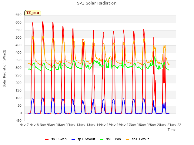 plot of SP1 Solar Radiation