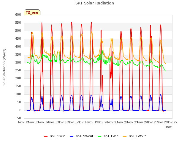 plot of SP1 Solar Radiation