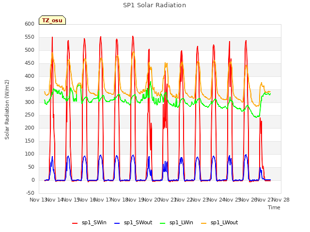 plot of SP1 Solar Radiation