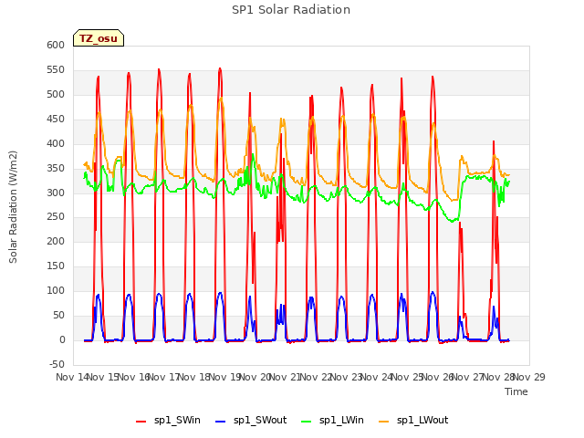 plot of SP1 Solar Radiation