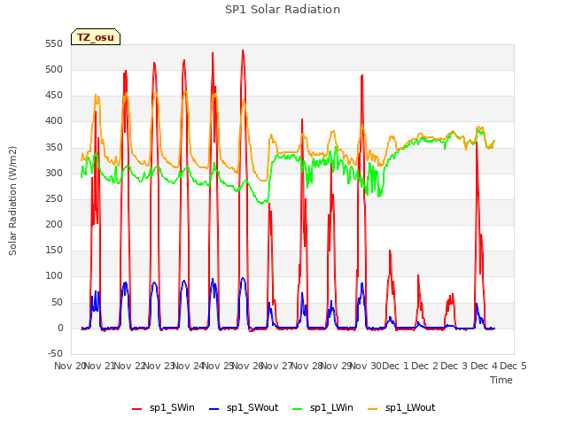 plot of SP1 Solar Radiation