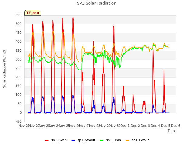 plot of SP1 Solar Radiation