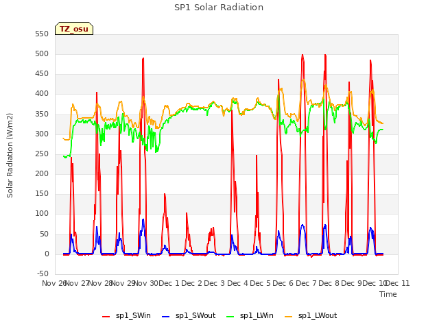 plot of SP1 Solar Radiation