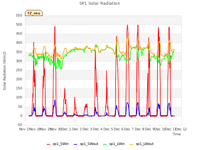 plot of SP1 Solar Radiation