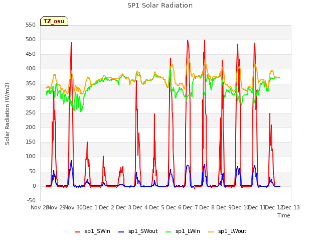 plot of SP1 Solar Radiation