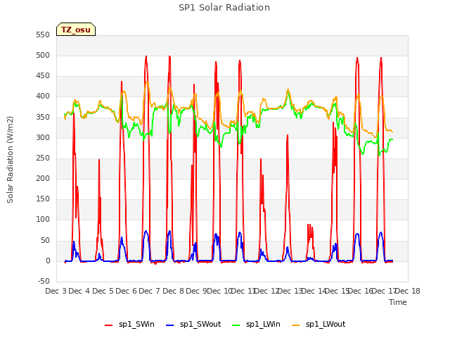 plot of SP1 Solar Radiation