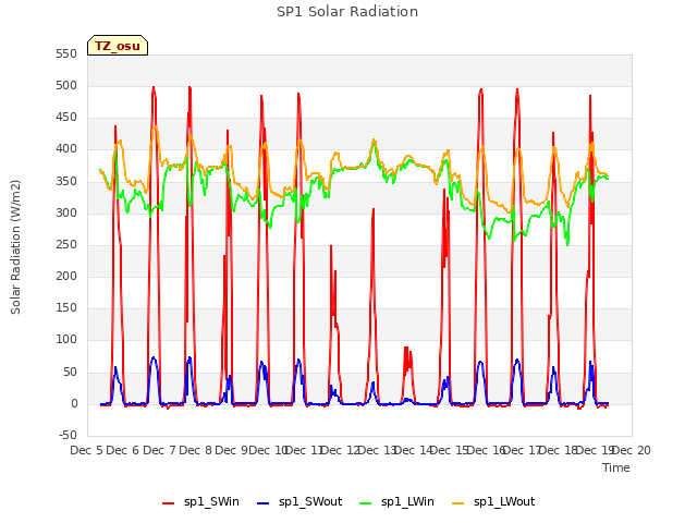 plot of SP1 Solar Radiation