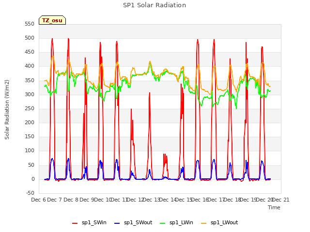 plot of SP1 Solar Radiation