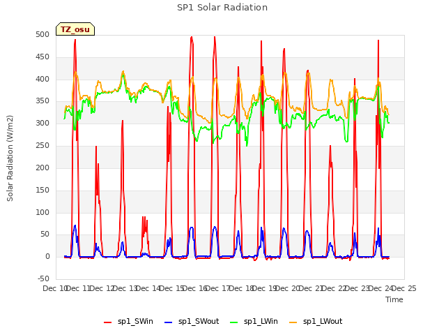 plot of SP1 Solar Radiation