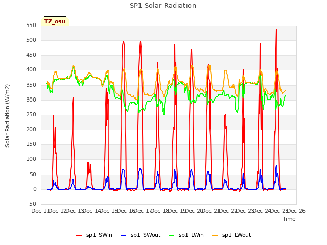 plot of SP1 Solar Radiation