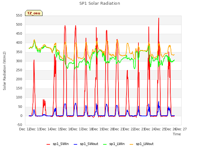 plot of SP1 Solar Radiation