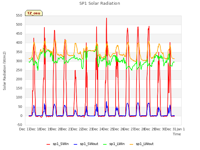 plot of SP1 Solar Radiation