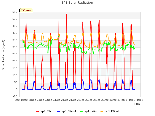 plot of SP1 Solar Radiation