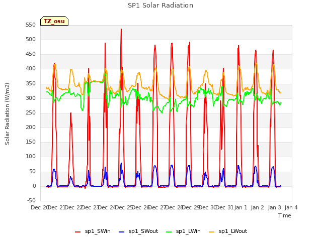 plot of SP1 Solar Radiation