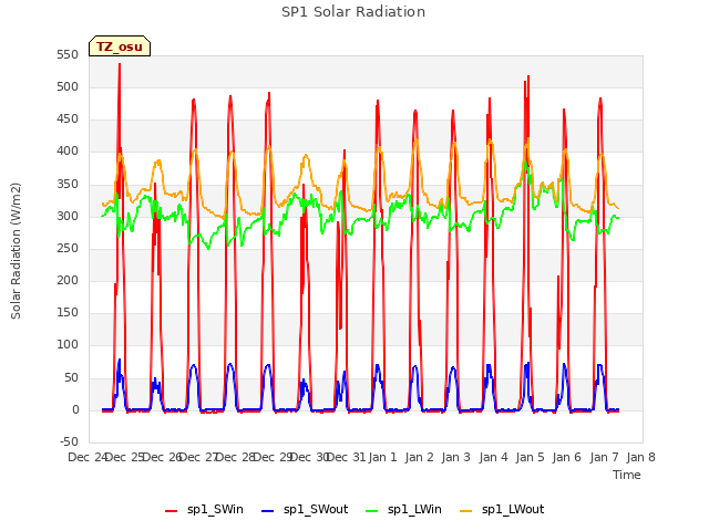 plot of SP1 Solar Radiation