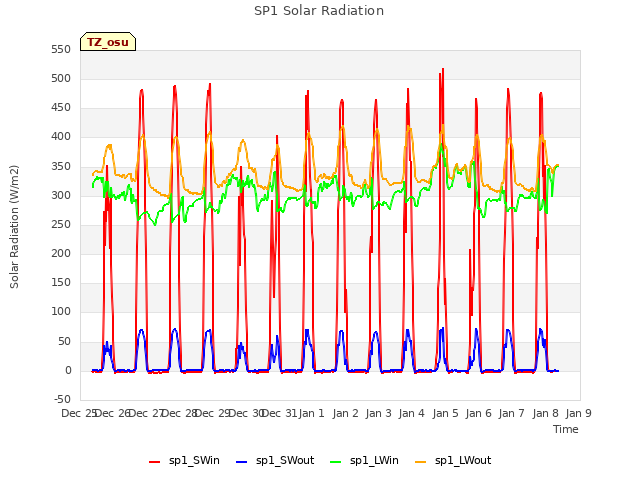 plot of SP1 Solar Radiation