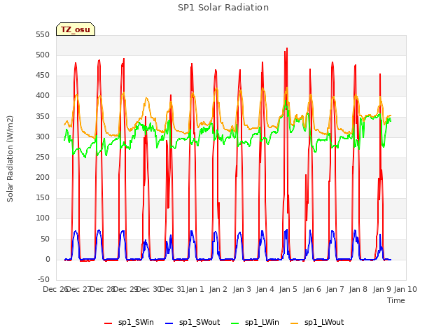 plot of SP1 Solar Radiation